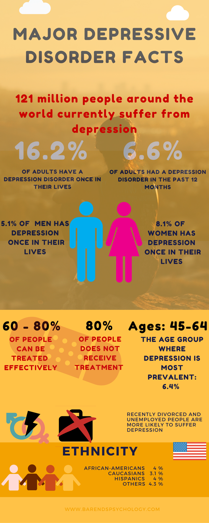 Interesting Depression Facts Infographic 