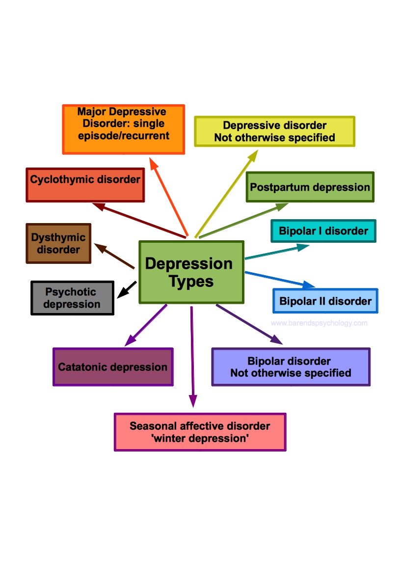 Depression Types Table