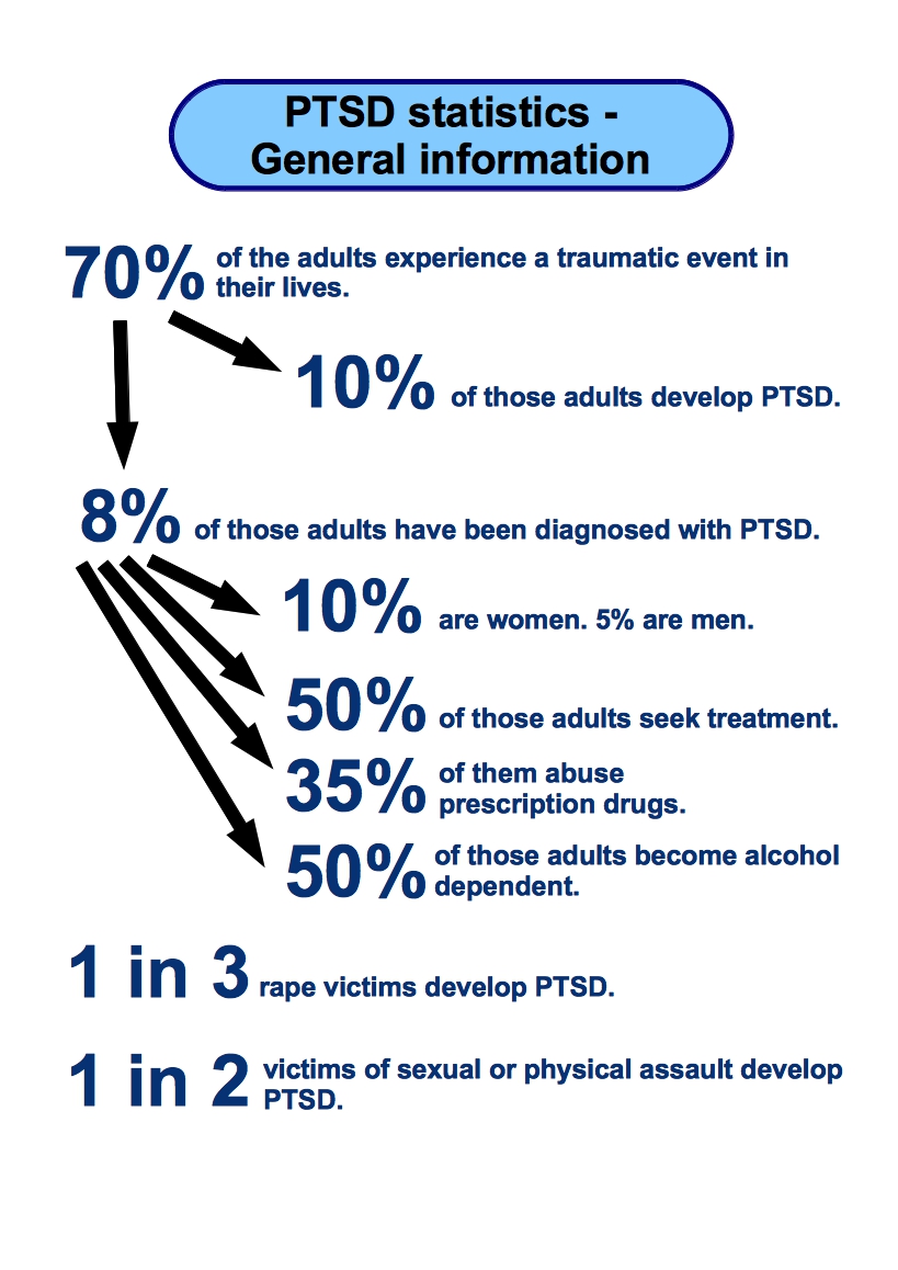 What are the signs and symptoms of PTSD?