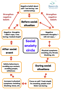 social anxiety circle