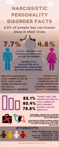 Narcissism facts -infographic. Narcissistic personality disorder test.