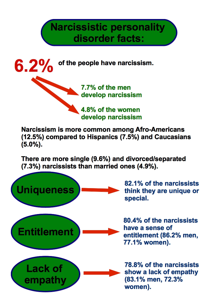 narcissistic personality disorder statistics