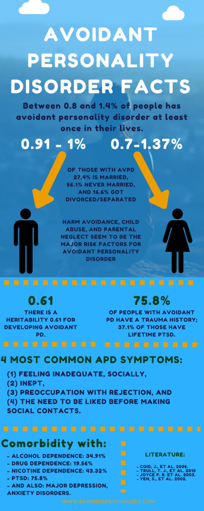 Coping with Avoidant personality disorder facts. Avoidant personality disorder diagnosis.