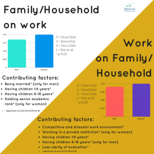 Partner with burnout: Family to work: work to family by gender