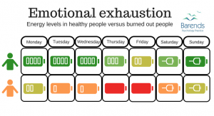 Burnout diagnosis