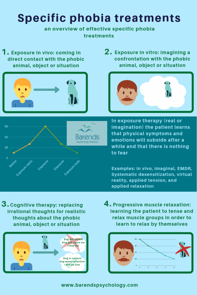 Specific phobia treatment. An overview of the most effective specific phobia treatment, such as exposure, cognitive therapy, and relaxation