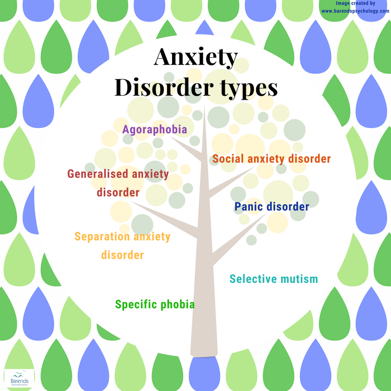 Different types of anxiety disorders. Social anxiety, specific phobia, generalized anxiety disorder, separation anxiety disorder, selective mutism, panic disorder, and agoraphobia.