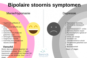 Bipolaire stoornis symptomen: depressie, manie, hypomanie.