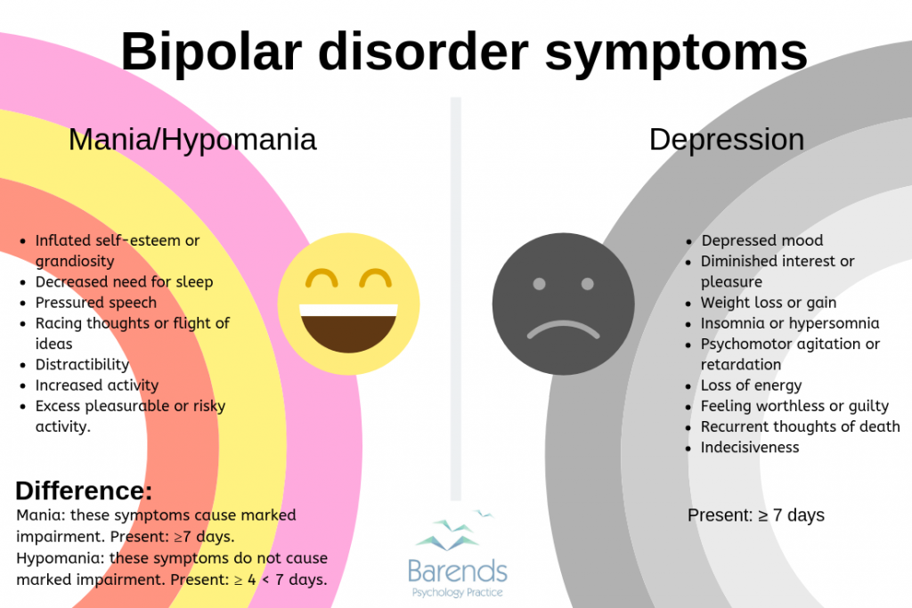 presentation of bipolar depression