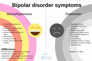 Bipolar disorder symptoms overview: overview of the manic, hypomanic, and depression symptoms.