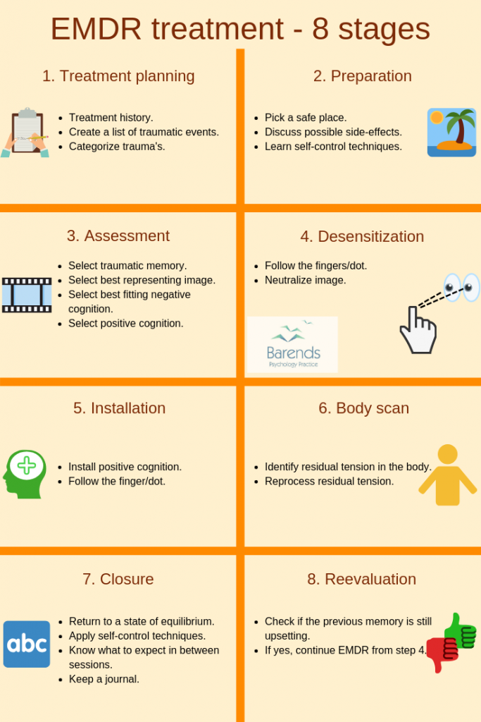 EMDR treatment - 8 stages: Treatment planning, preparation, assessment, desensitization, installation, body scan, closure, and reevaluation. PTSD treatment. 