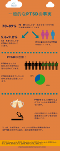 PTSDの診断. PTSDの一般的な事実.