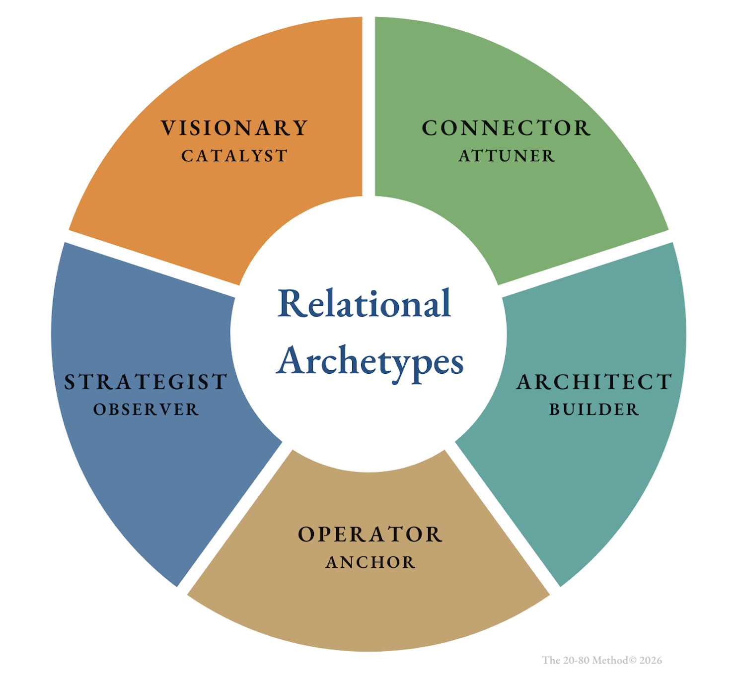 Relational Archetypes wheel showing the Visionary, Connector, Architect, Operator, and Strategist in the 20-80 Method