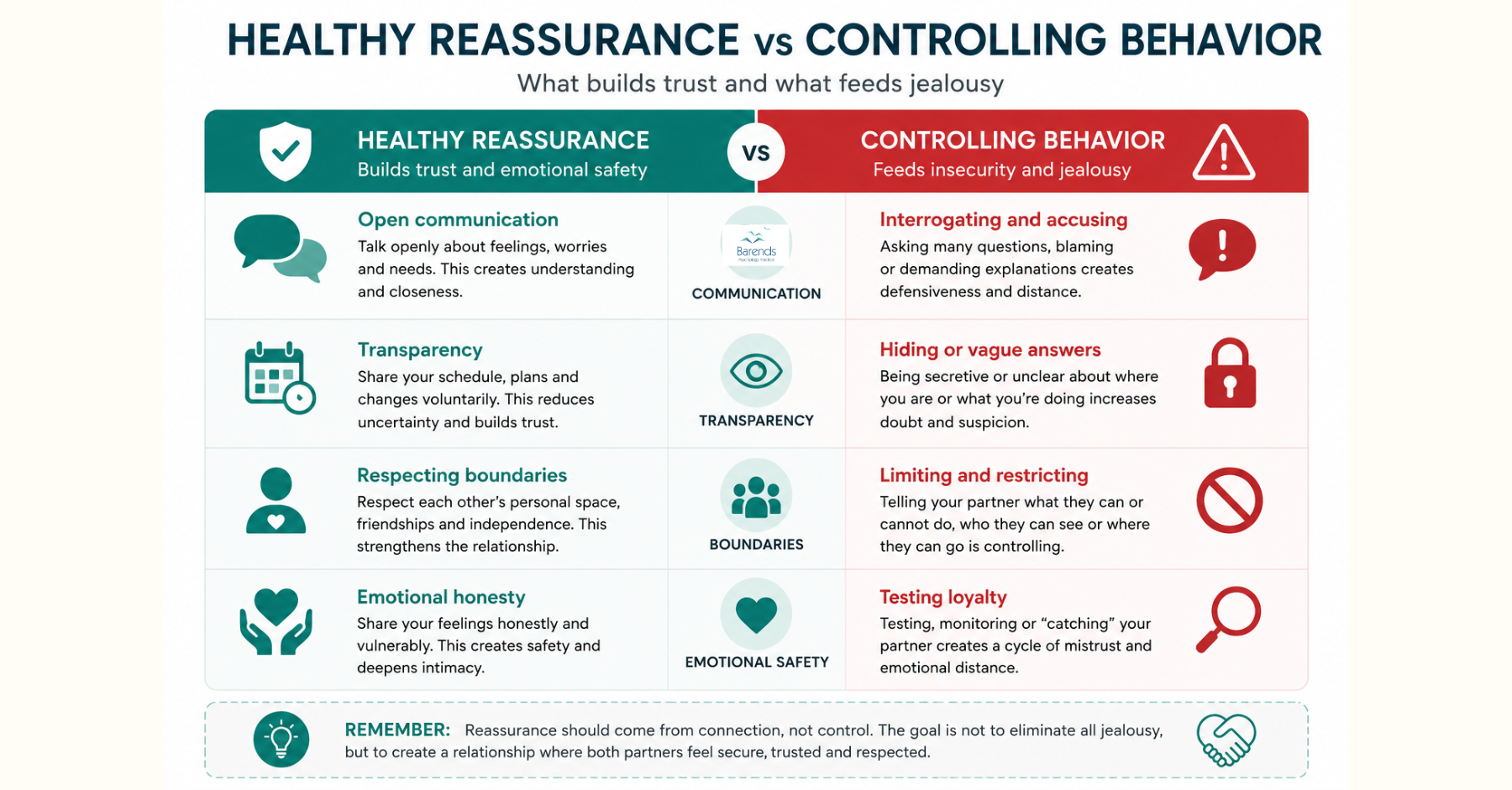 Gezonde geruststelling versus controlerend gedrag in relaties
