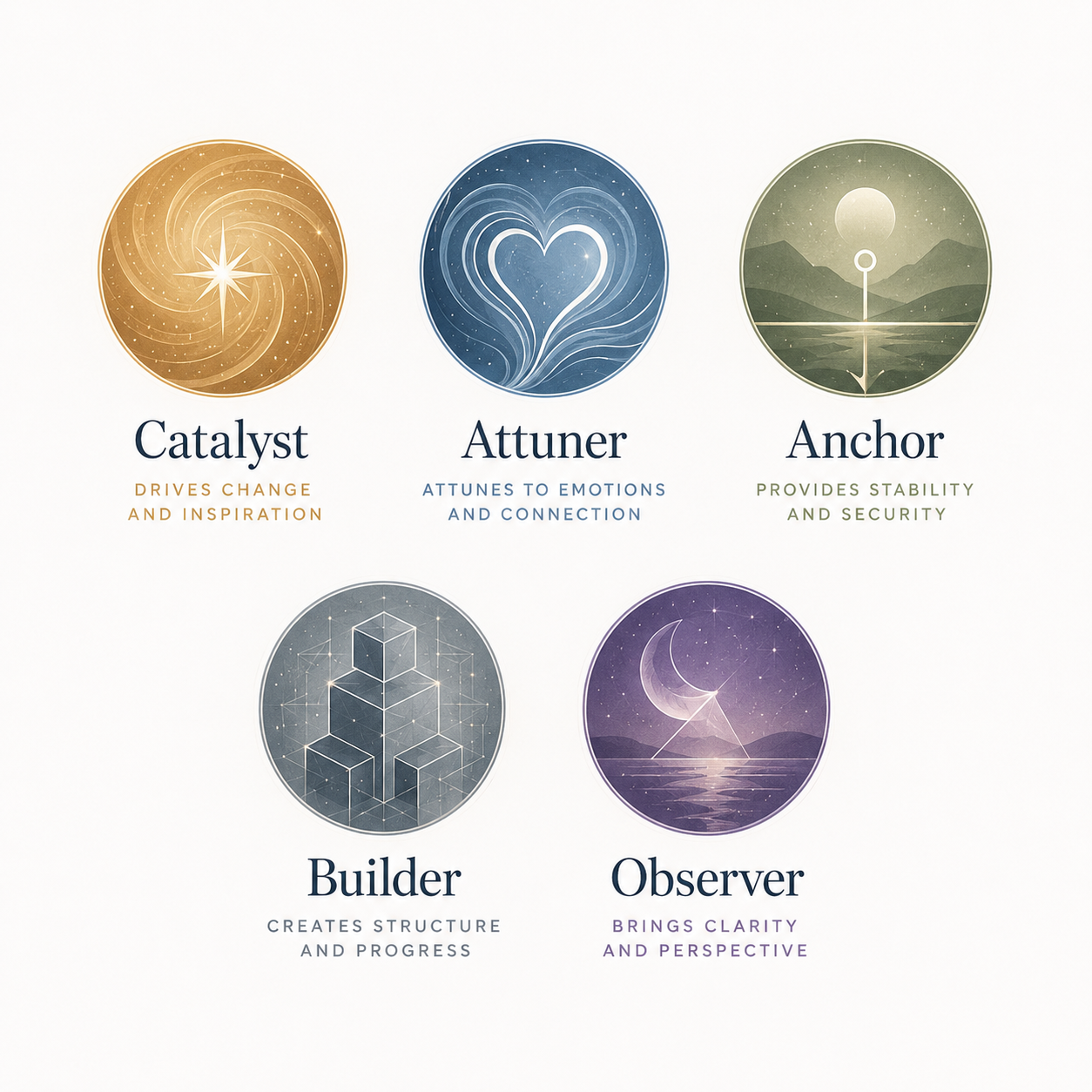 Relational Archetypes wheel showing the Builder, Anchor, Attuner, Catalyst and Observer in the 20-80 Method