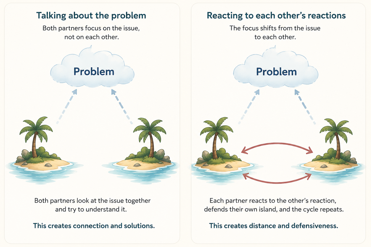 Image explaining how a healthy discussion turns into an argument where people defend their own islands and stop listening to each other.