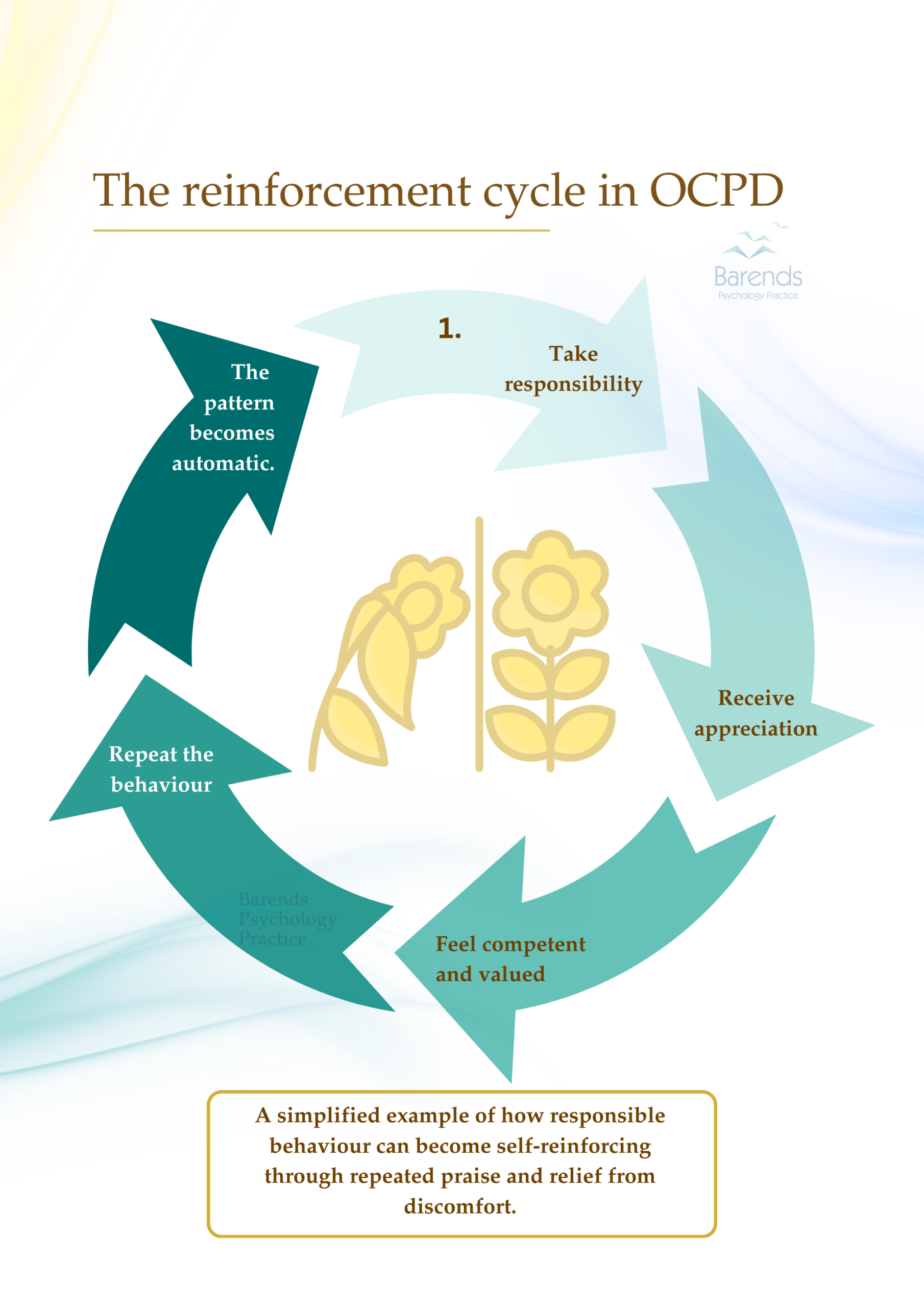 The reinforcement cycle in OCPD causes