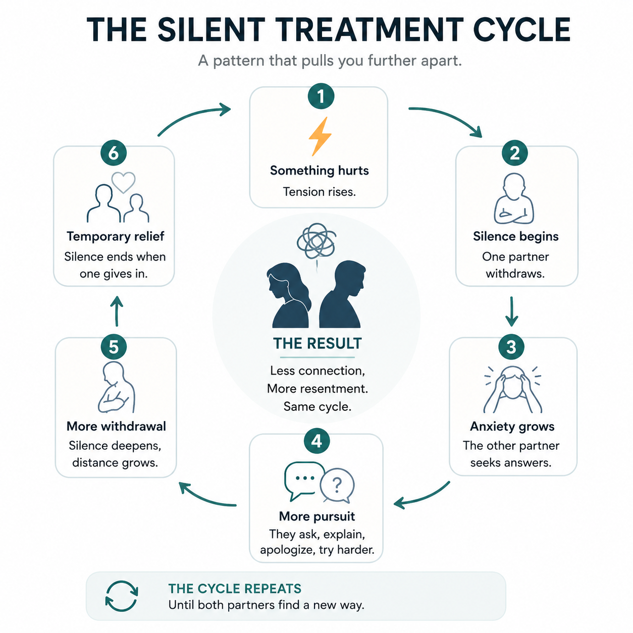 The silent treatment cycle in relationships