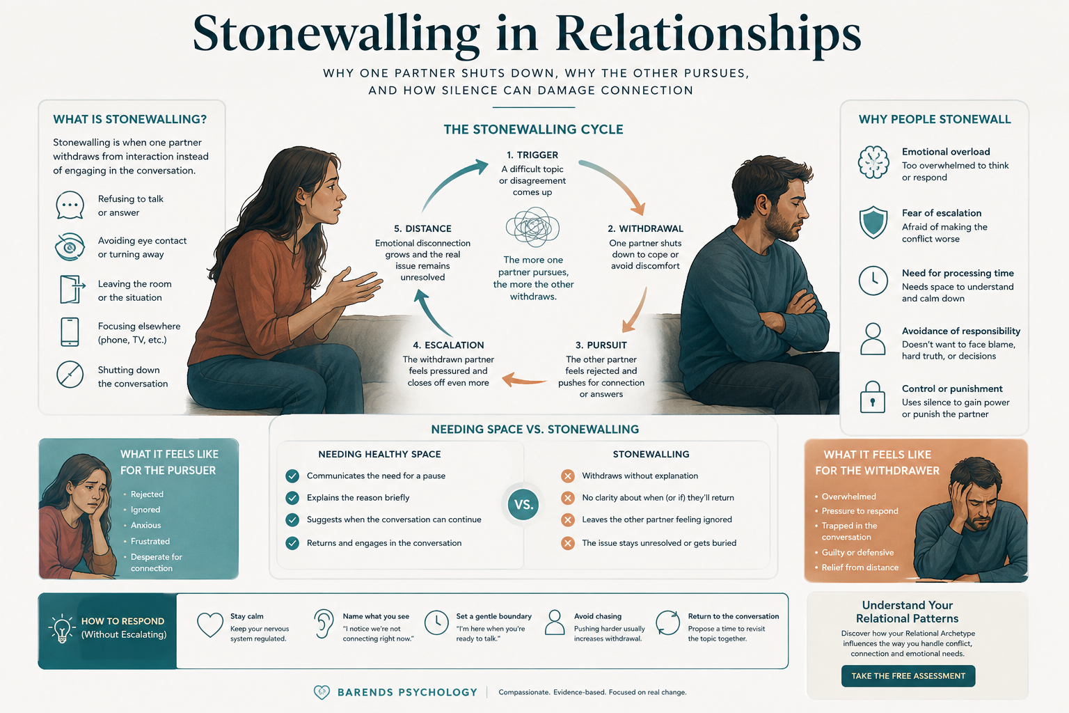 Stonewalling in relationships explained